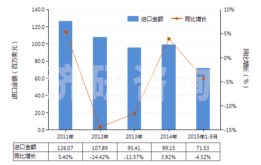 2011-2015年9月中國(guó)未加強(qiáng)或其他材料合制硫化橡膠管(不帶附件、硬質(zhì)橡膠除外)(HS40091100)進(jìn)口總額及增速統(tǒng)計(jì)